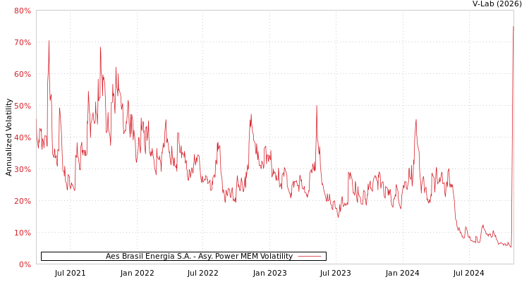 graph of Aes Brasil Energia S.A. APMEM