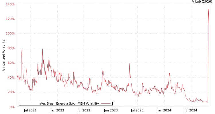 graph of Aes Brasil Energia S.A. MEM