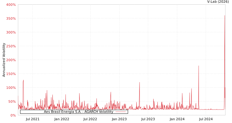 graph of Aes Brasil Energia S.A. AGARCH