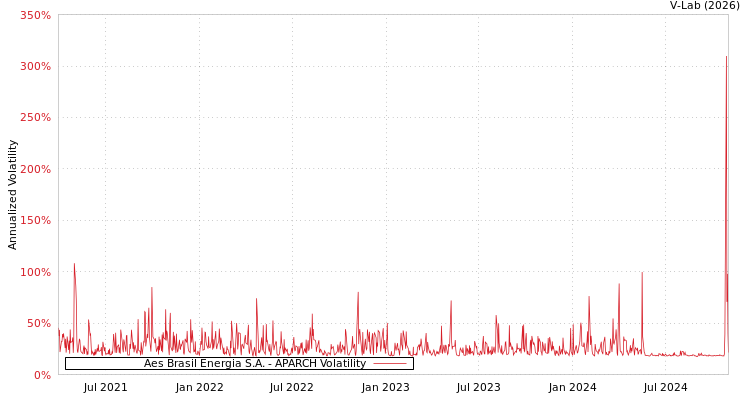 graph of Aes Brasil Energia S.A. APARCH