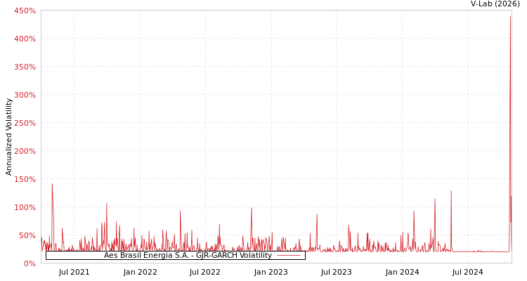 graph of Aes Brasil Energia S.A. GJR-GARCH