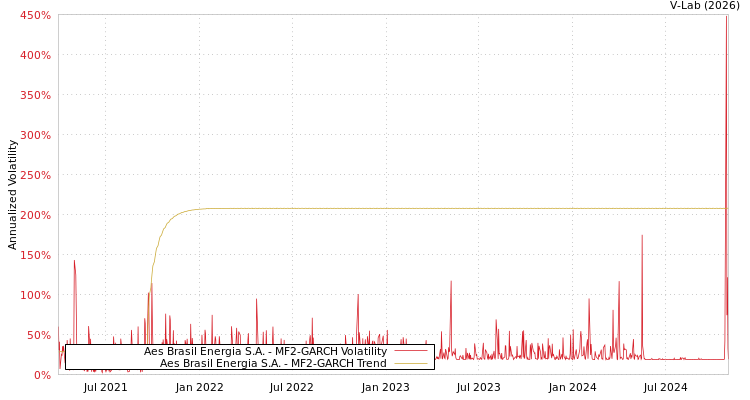 graph of Aes Brasil Energia S.A. MF2-GARCH