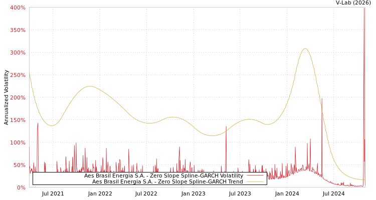 graph of Aes Brasil Energia S.A. S0GARCH