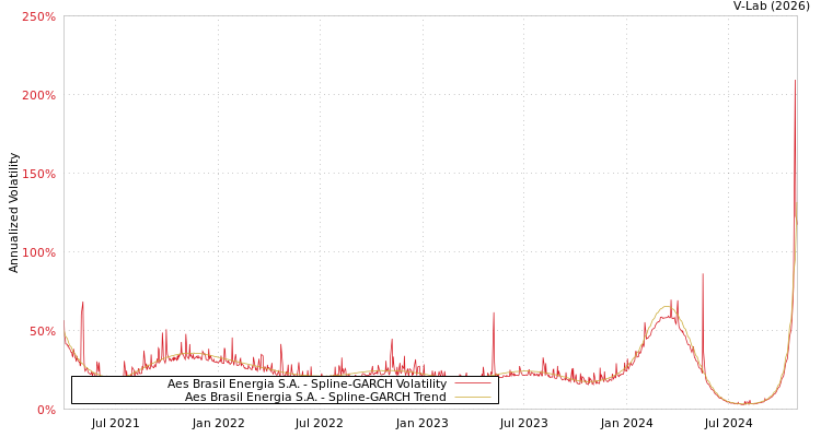 graph of Aes Brasil Energia S.A. SGARCH