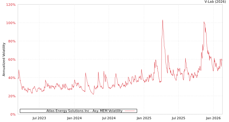 graph of Atlas Energy Solutions Inc AMEM