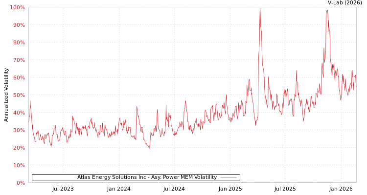 graph of Atlas Energy Solutions Inc APMEM
