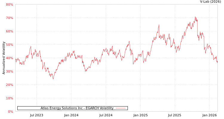 graph of Atlas Energy Solutions Inc EGARCH