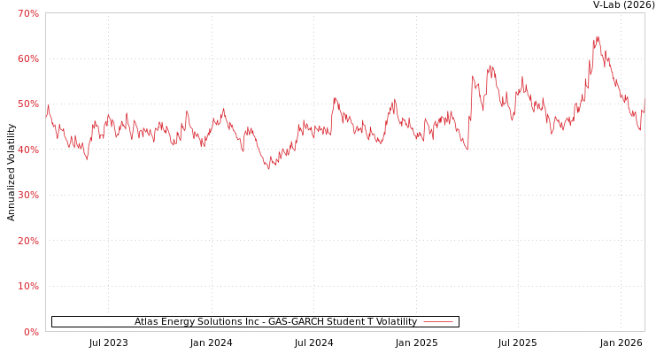 graph of Atlas Energy Solutions Inc GAS-GARCH-T