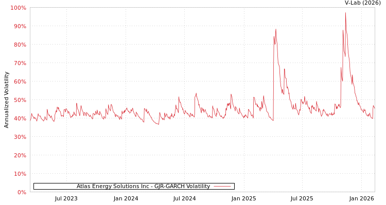 graph of Atlas Energy Solutions Inc GJR-GARCH