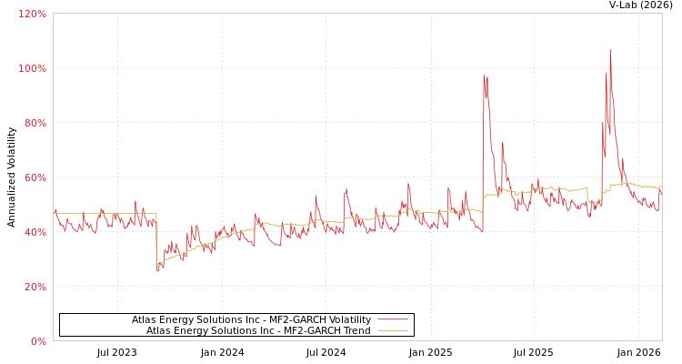 graph of Atlas Energy Solutions Inc MF2-GARCH