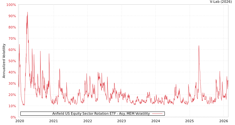 graph of Anfield US Equity Sector Rotation ETF AMEM