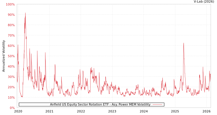graph of Anfield US Equity Sector Rotation ETF APMEM