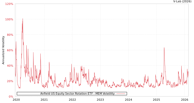 graph of Anfield US Equity Sector Rotation ETF MEM