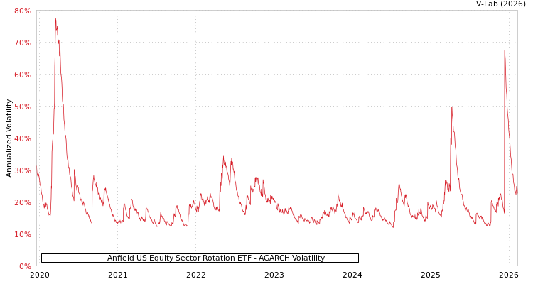 graph of Anfield US Equity Sector Rotation ETF AGARCH
