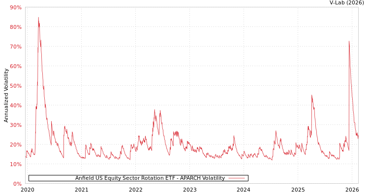 graph of Anfield US Equity Sector Rotation ETF APARCH