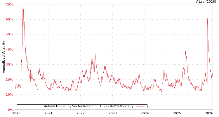 graph of Anfield US Equity Sector Rotation ETF EGARCH