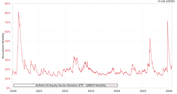 graph of Anfield US Equity Sector Rotation ETF GARCH