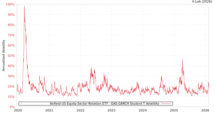 graph of Anfield US Equity Sector Rotation ETF GAS-GARCH-T