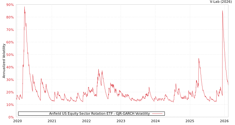 graph of Anfield US Equity Sector Rotation ETF GJR-GARCH