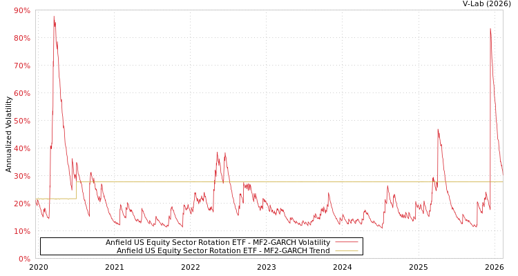 graph of Anfield US Equity Sector Rotation ETF MF2-GARCH