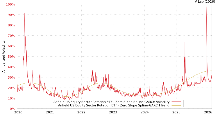 graph of Anfield US Equity Sector Rotation ETF S0GARCH