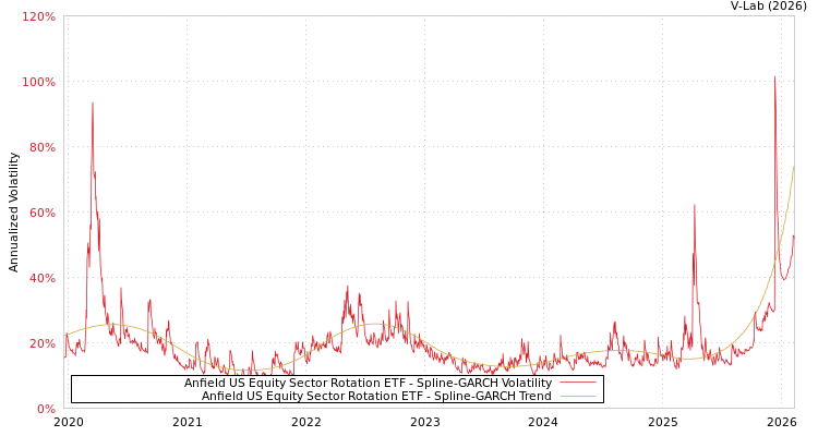 graph of Anfield US Equity Sector Rotation ETF SGARCH