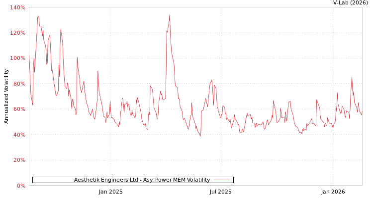 graph of Aesthetik Engineers Ltd APMEM