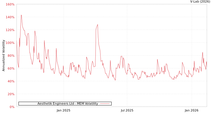 graph of Aesthetik Engineers Ltd MEM