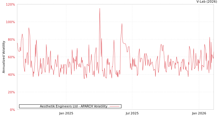 graph of Aesthetik Engineers Ltd APARCH