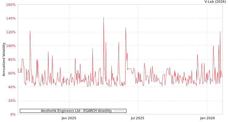 graph of Aesthetik Engineers Ltd EGARCH
