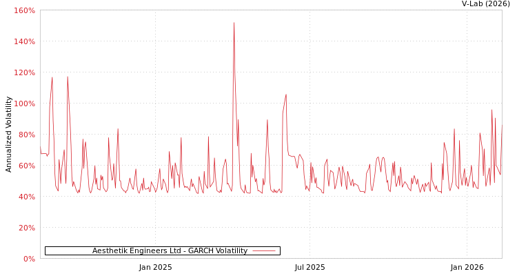 graph of Aesthetik Engineers Ltd GARCH