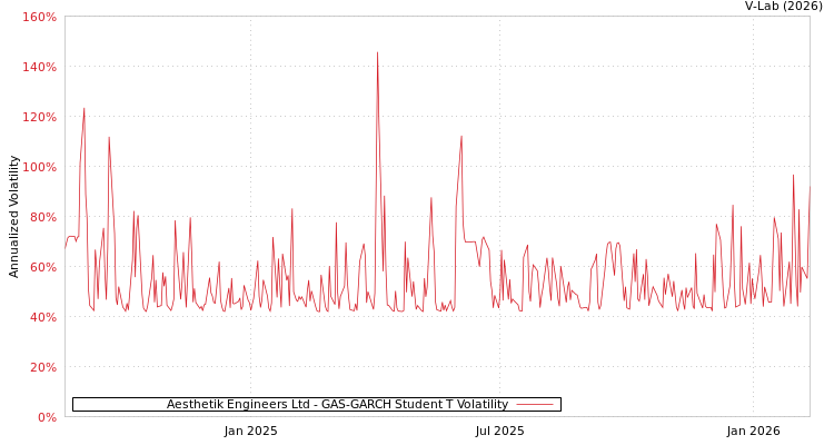 graph of Aesthetik Engineers Ltd GAS-GARCH-T