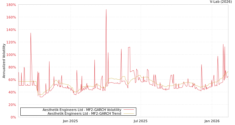 graph of Aesthetik Engineers Ltd MF2-GARCH