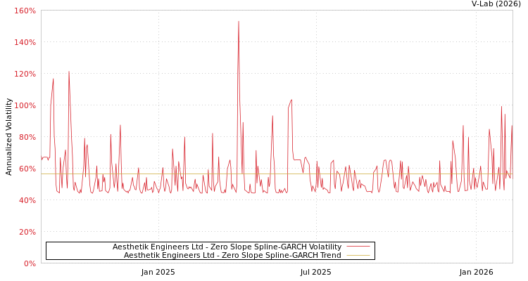 graph of Aesthetik Engineers Ltd S0GARCH