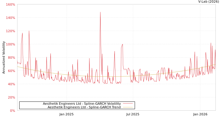 graph of Aesthetik Engineers Ltd SGARCH