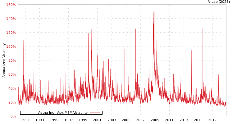 graph of Aetna Inc AMEM
