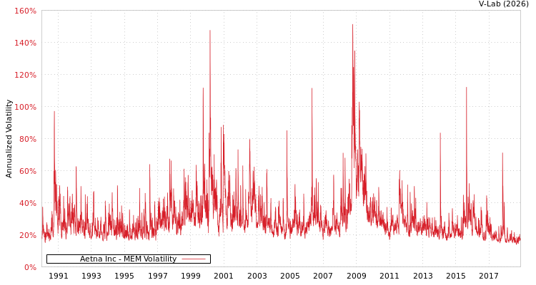 graph of Aetna Inc MEM