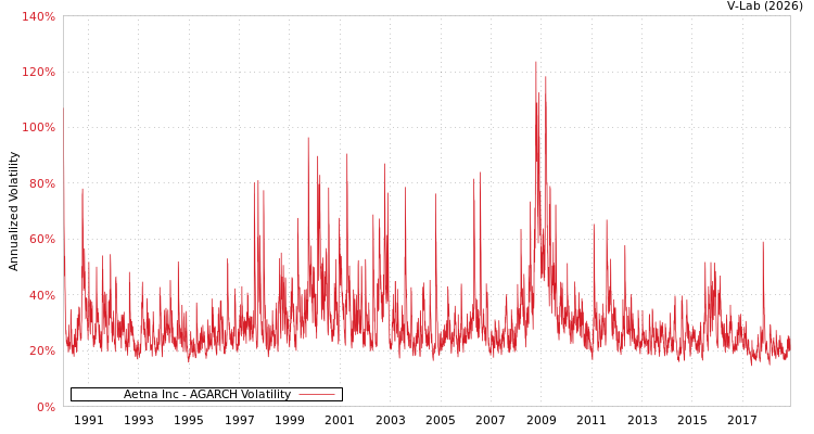 graph of Aetna Inc AGARCH