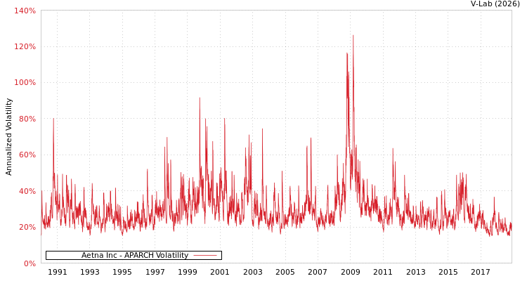 graph of Aetna Inc APARCH