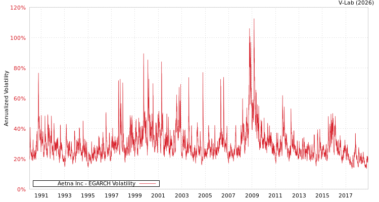 graph of Aetna Inc EGARCH
