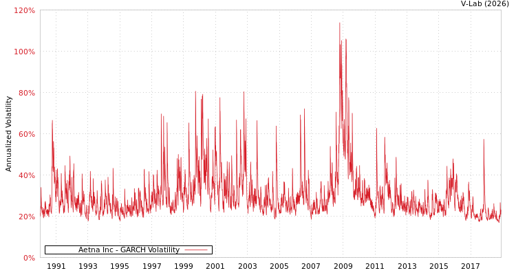 graph of Aetna Inc GARCH