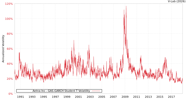 graph of Aetna Inc GAS-GARCH-T