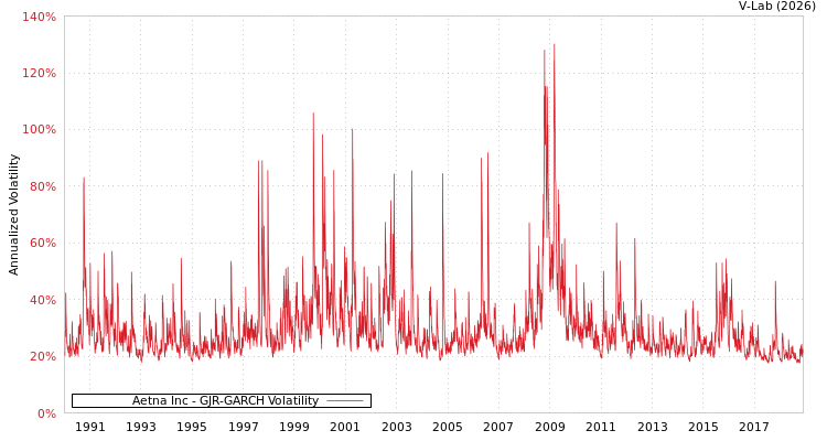 graph of Aetna Inc GJR-GARCH