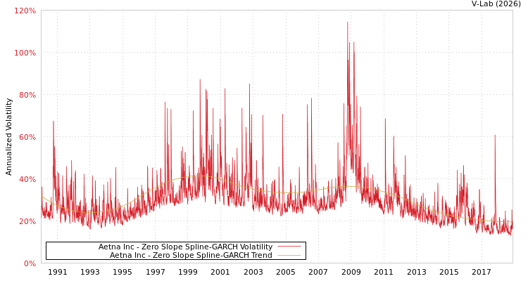 graph of Aetna Inc S0GARCH