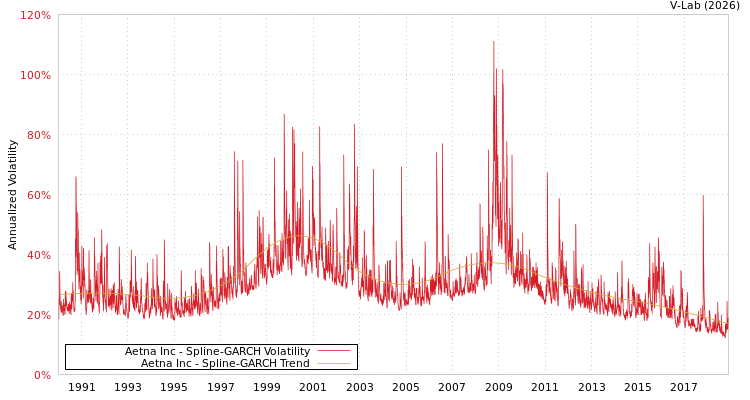 graph of Aetna Inc SGARCH