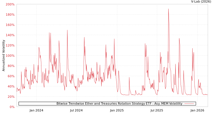 graph of Bitwise Trendwise Ether and Treasuries Rotation Strategy ETF AMEM