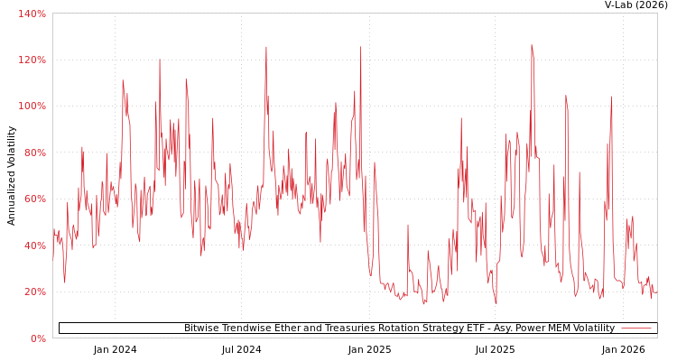graph of Bitwise Trendwise Ether and Treasuries Rotation Strategy ETF APMEM