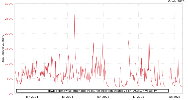 graph of Bitwise Trendwise Ether and Treasuries Rotation Strategy ETF AGARCH