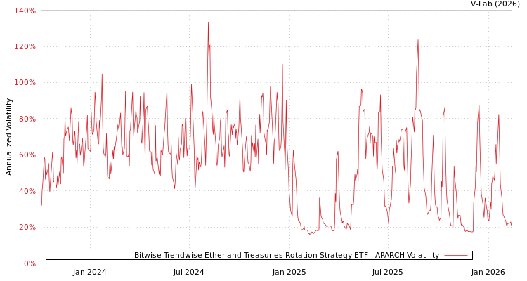 graph of Bitwise Trendwise Ether and Treasuries Rotation Strategy ETF APARCH
