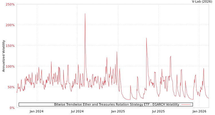 graph of Bitwise Trendwise Ether and Treasuries Rotation Strategy ETF EGARCH